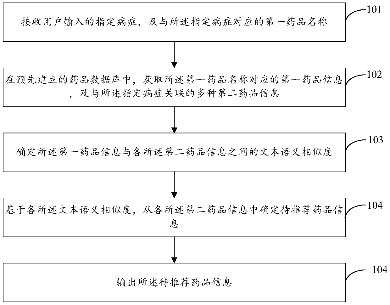 Drug recommendation method and device and electronic equipment