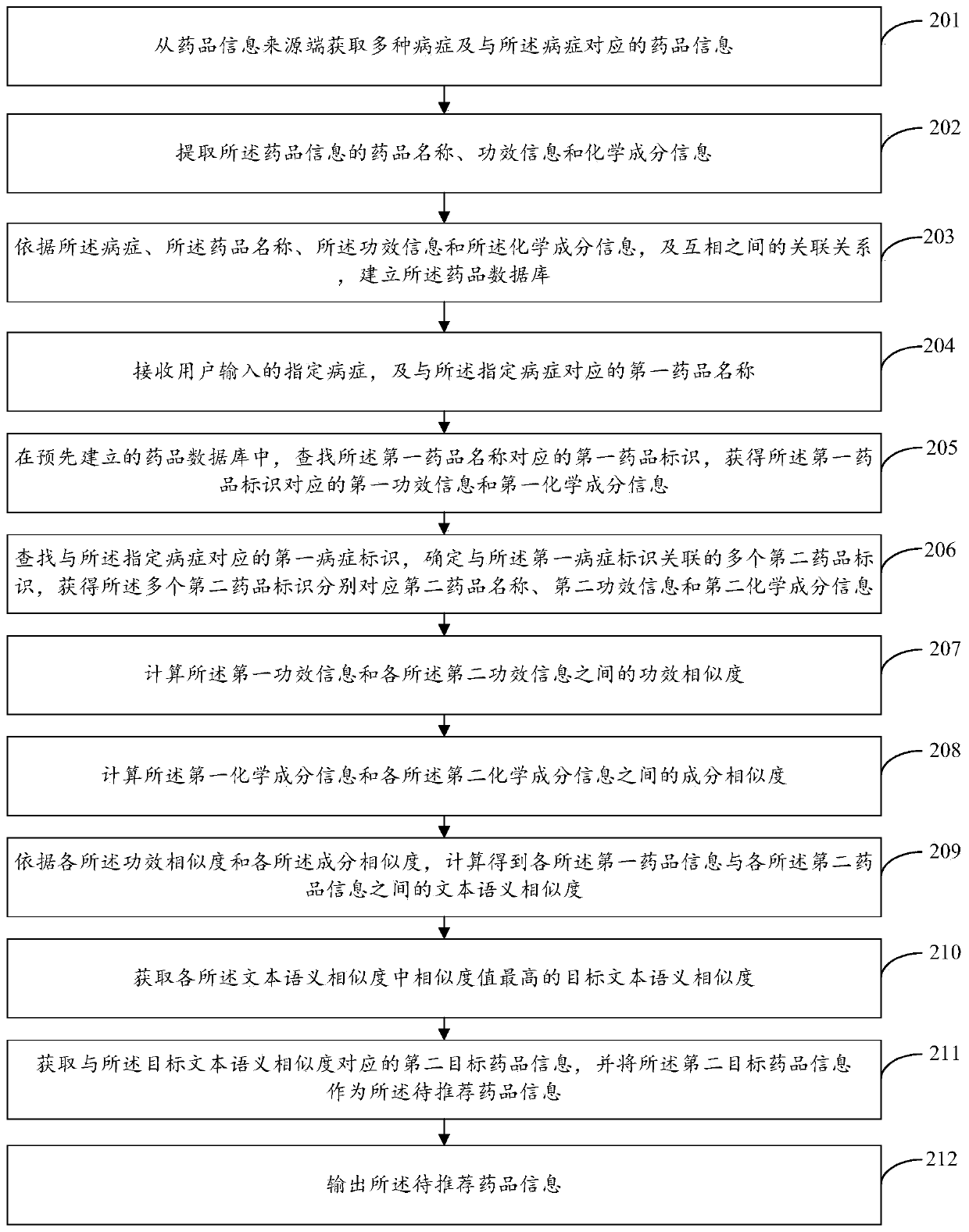 Drug recommendation method and device and electronic equipment