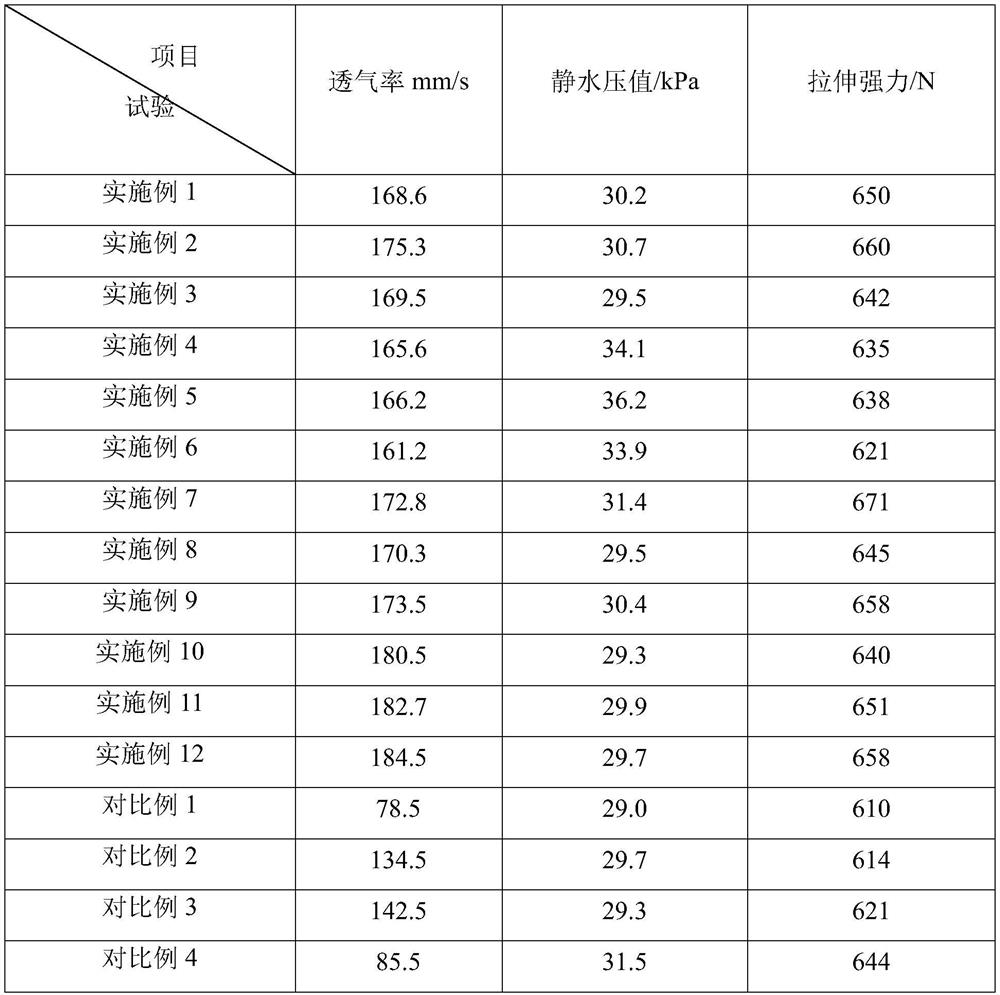 Waterproof and breathable operating gown material, preparation method thereof and operating gown