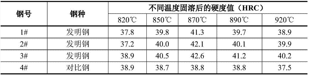 Precipitation hardening type plastic die steel and preparation method thereof