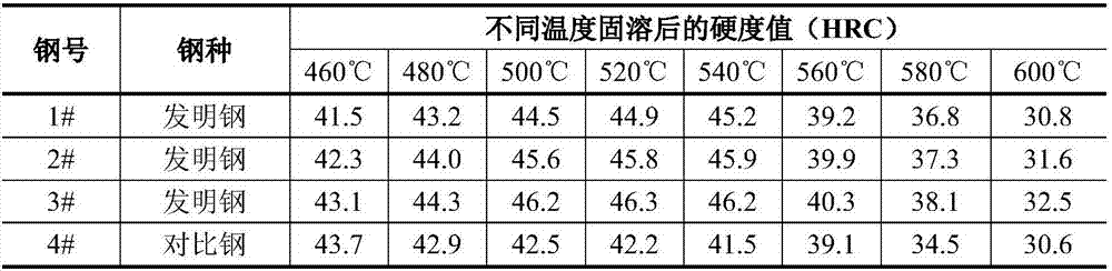 Precipitation hardening type plastic die steel and preparation method thereof