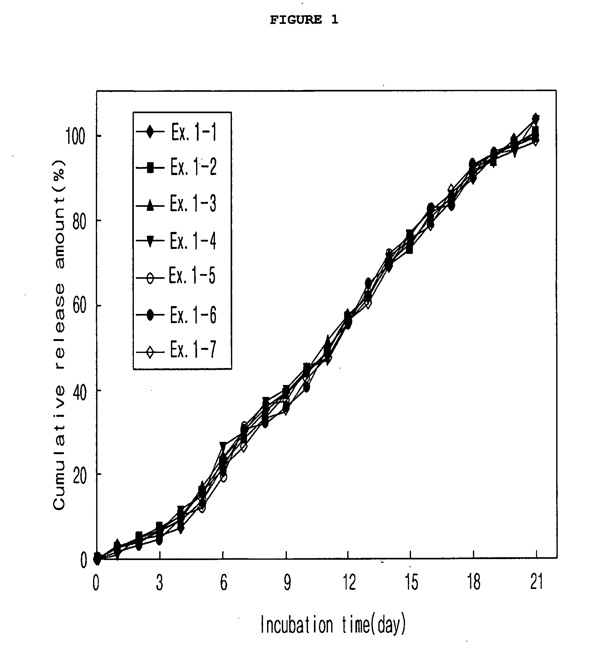 Biodegradable microsphere composition suitable for the controlled release of glucose controlling peptide and formulation thereof