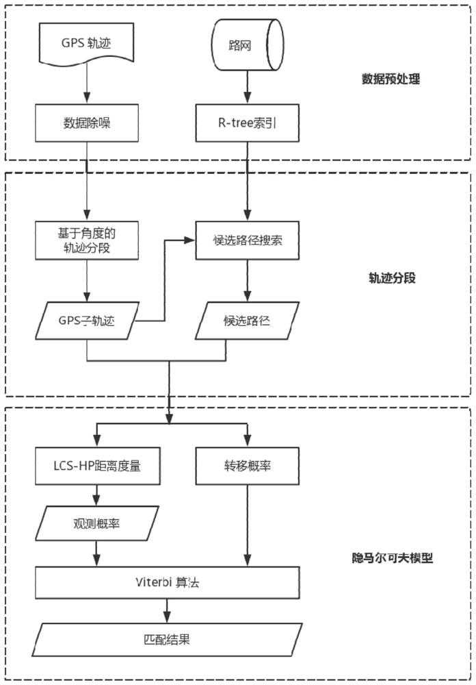 A Segment-Based Hidden Markov Model Map Matching Method