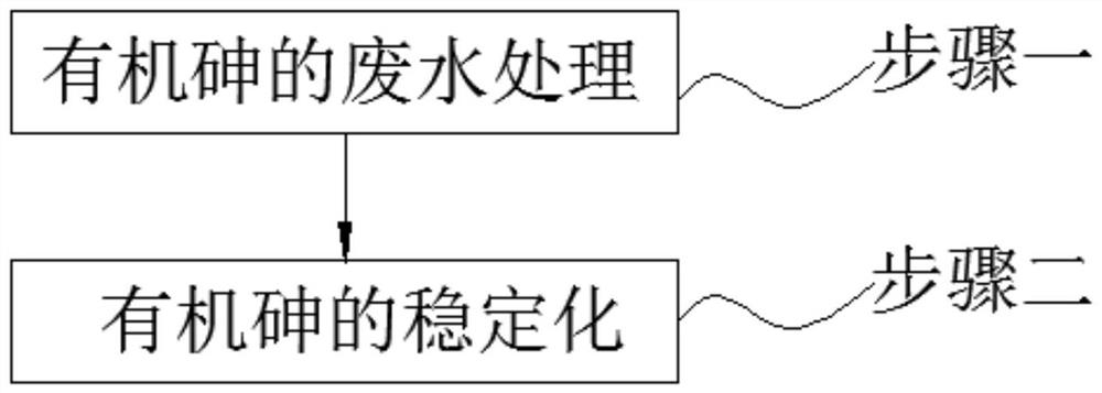 A kind of organic arsenic wastewater treatment and arsenic stabilization method