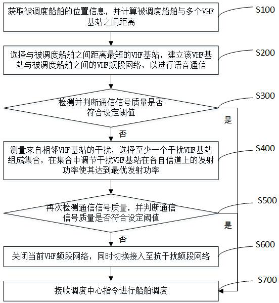 A real-time scheduling method and system for vhf shore station