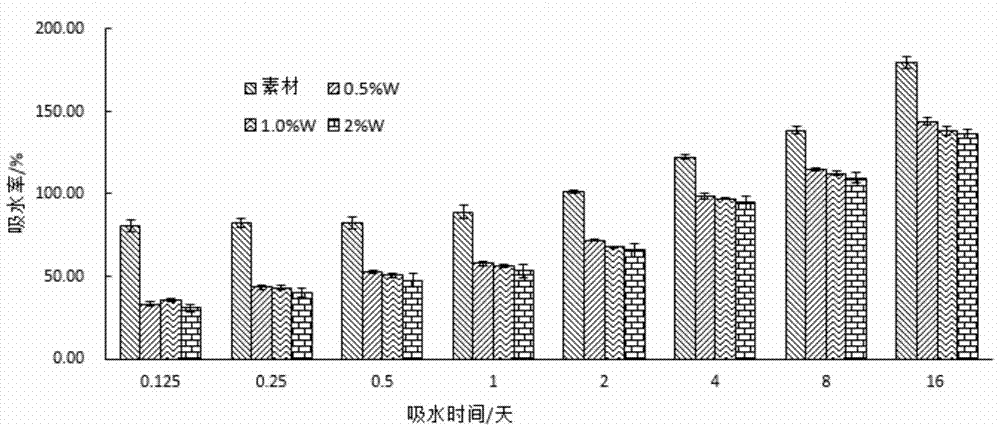 Natural surfactant-based paraffin series water-proofing agent