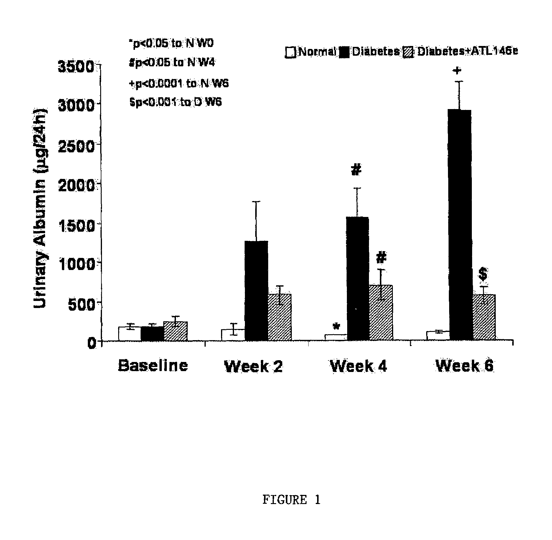 Agonists of A2A adenosine receptors for treatment of diabetic nephropathy