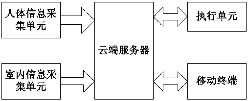 Elderly people home monitoring system based on internet of things and falloff detection method