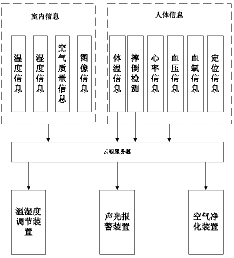 Elderly people home monitoring system based on internet of things and falloff detection method