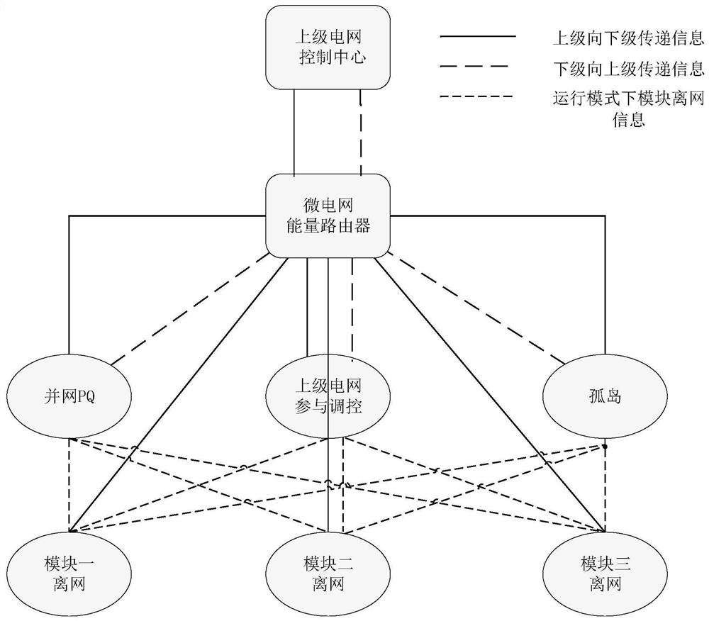 A modular DC microgrid structure reconstruction method and operation control method