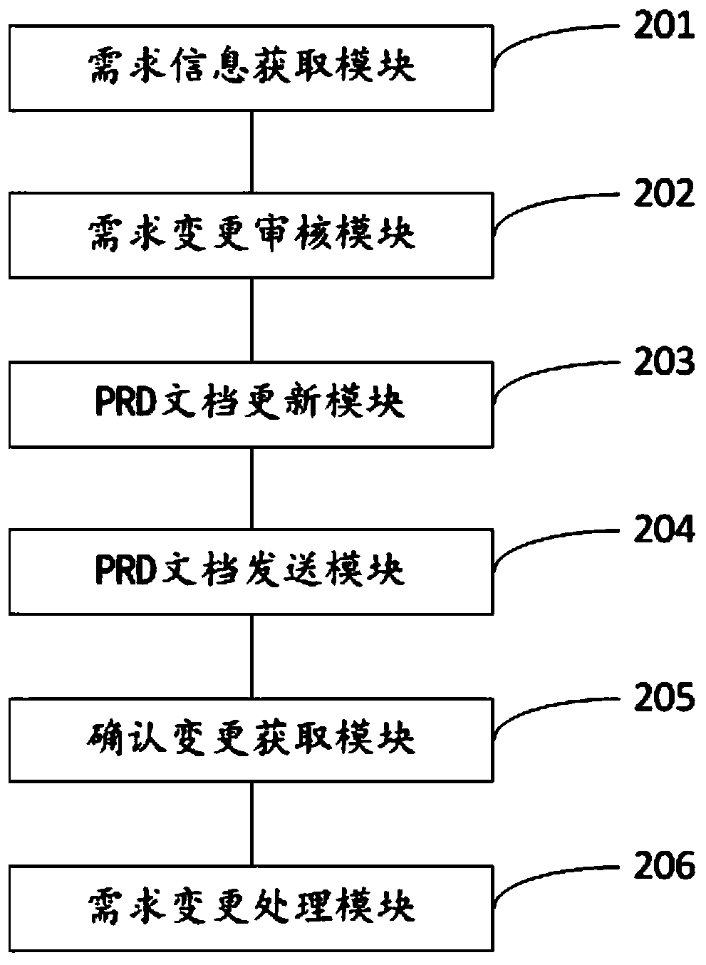 Demand change management method and system