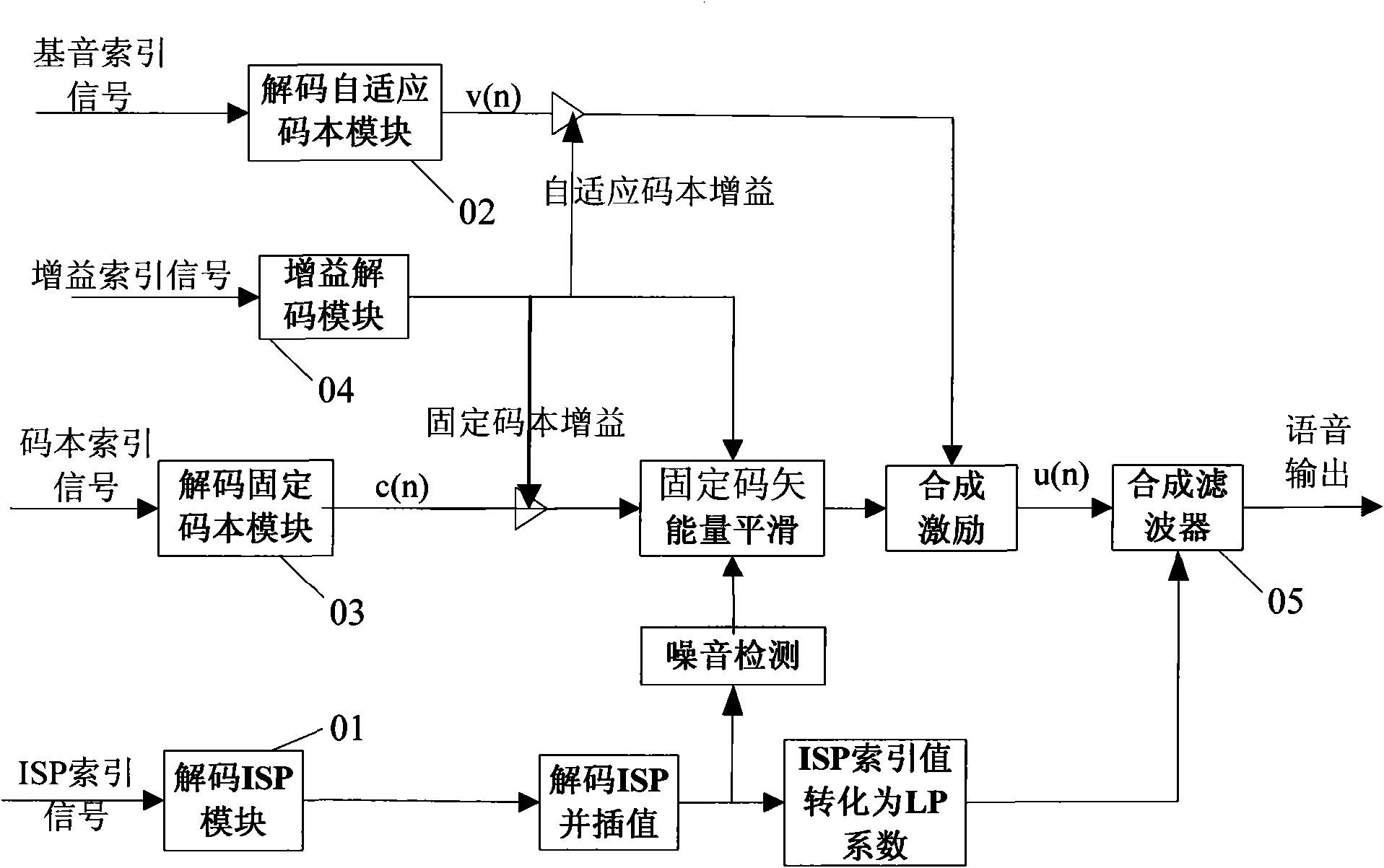 Method and device for noise enhancement post-processing in speech decoding