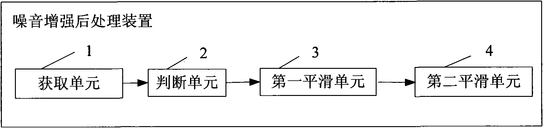 Method and device for noise enhancement post-processing in speech decoding