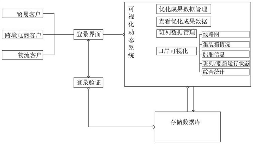 Data application-based land-sea new channel business dynamic visualization three-dimensional display method