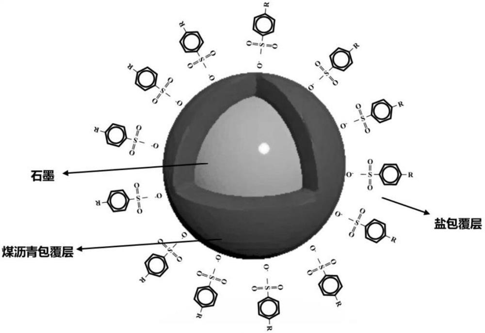 Composite graphite coated product, graphite composite material and preparation method and application of composite graphite coated product and graphite composite material