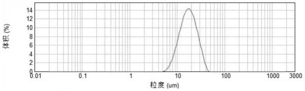 Composite graphite coated product, graphite composite material and preparation method and application of composite graphite coated product and graphite composite material