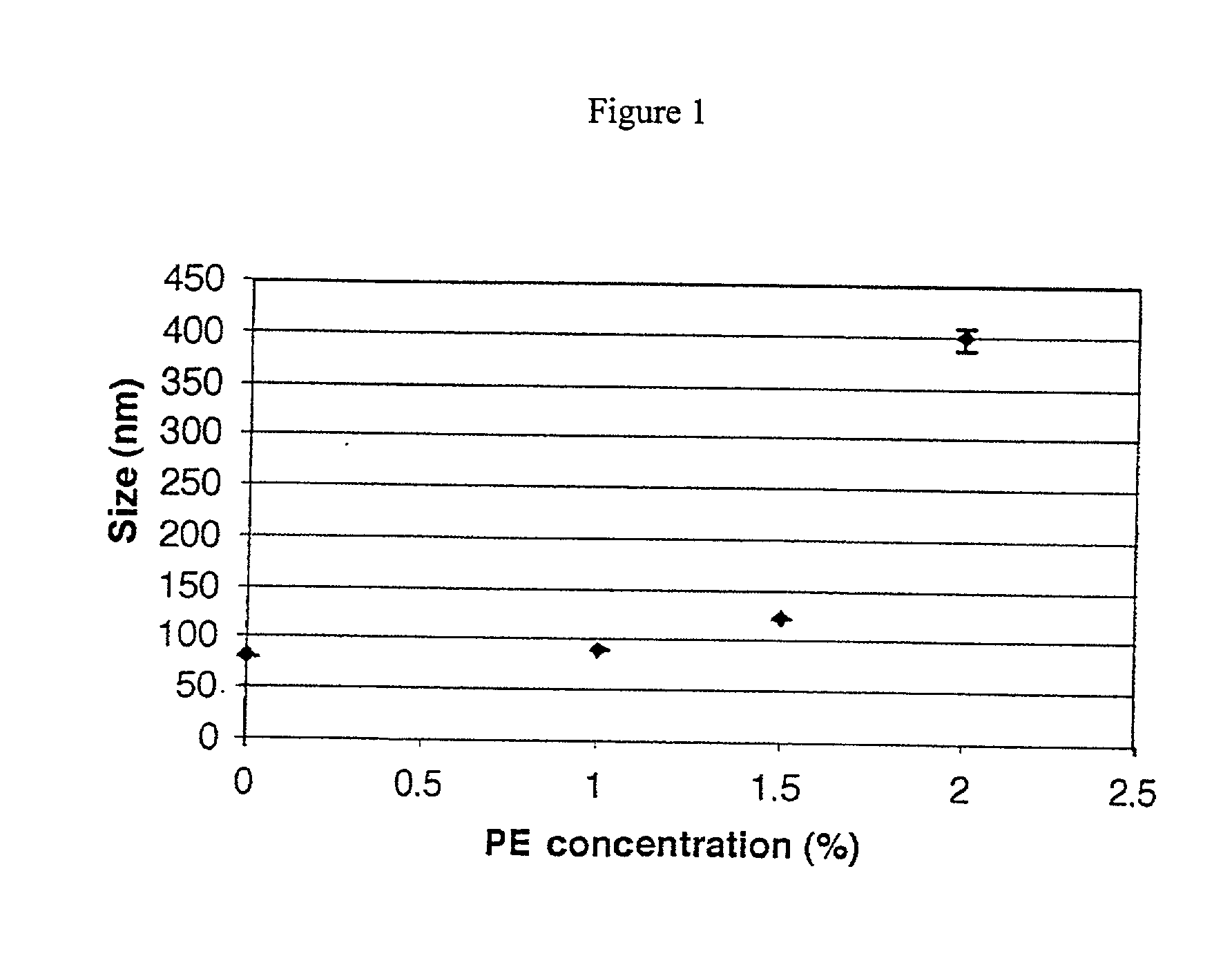 Invasomes for therapy of disorders, their preparation and use