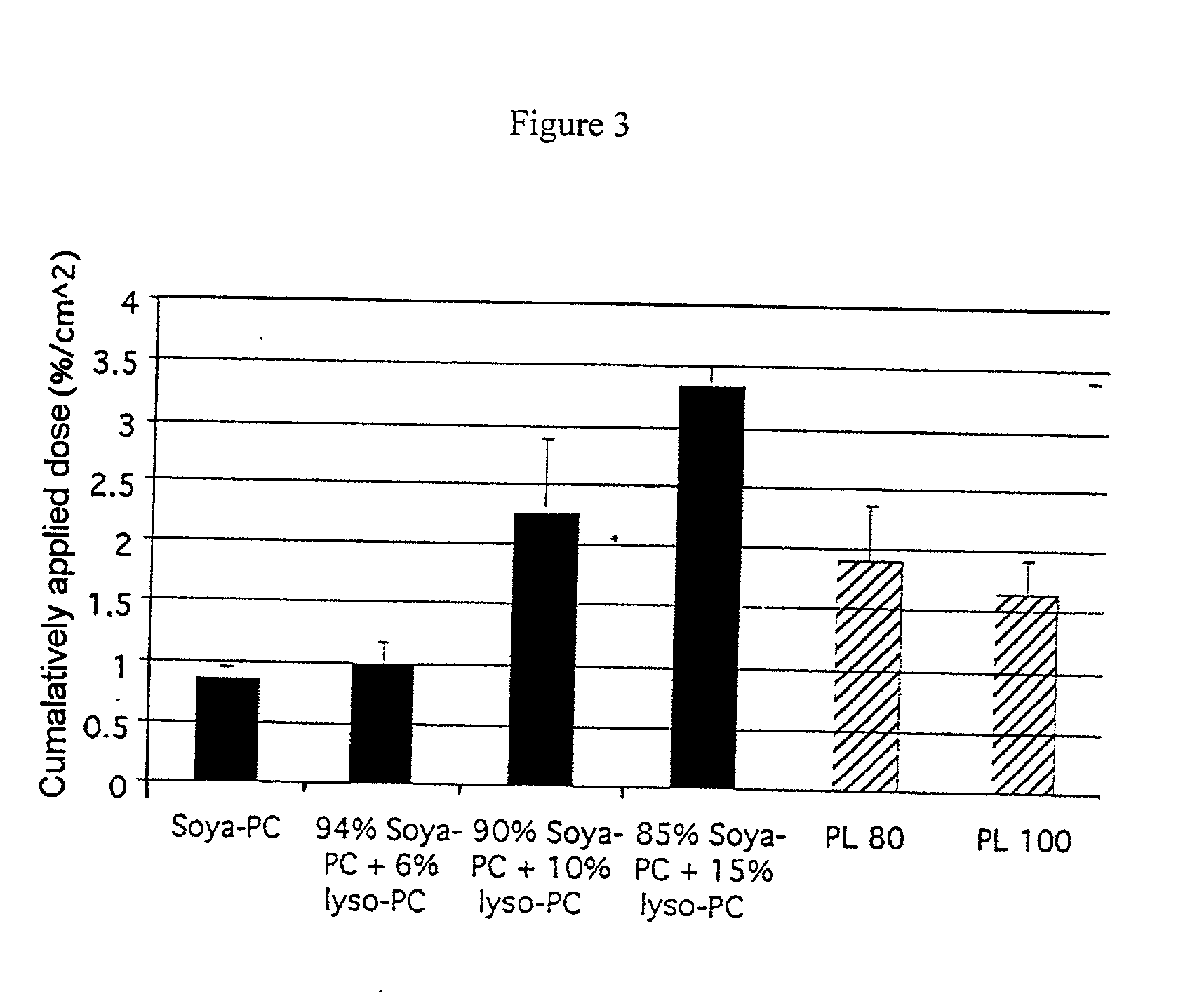 Invasomes for therapy of disorders, their preparation and use