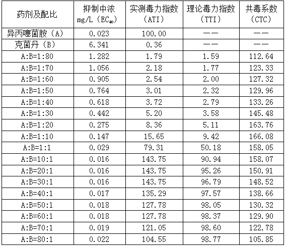 Bactericidal composition containing isofetamid and captan