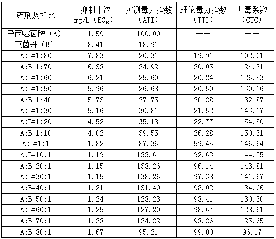 Bactericidal composition containing isofetamid and captan