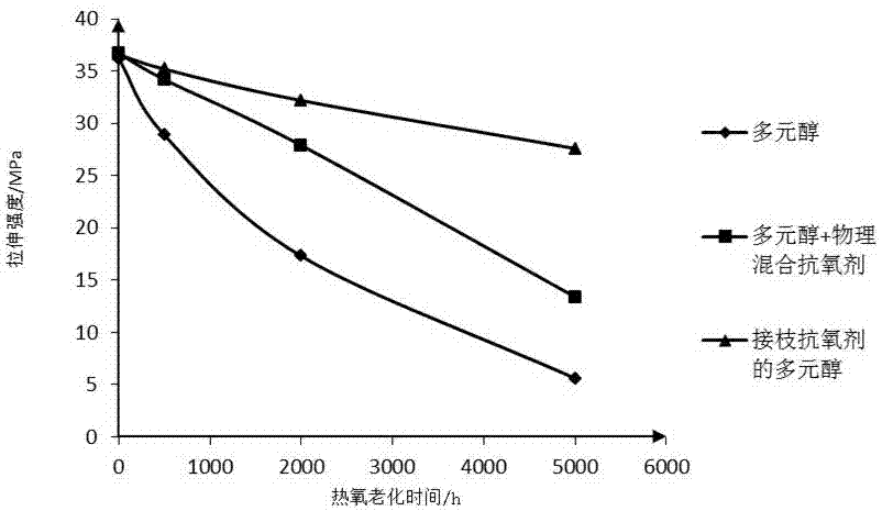 Polyol grafted with antioxidant molecule