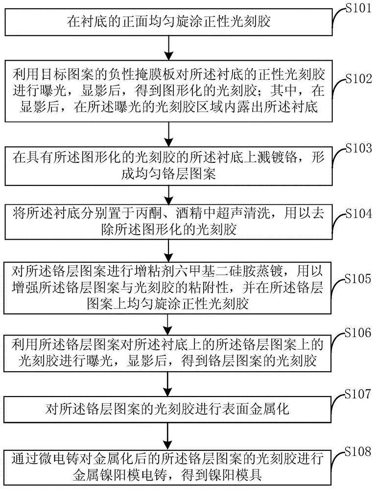 Positive photoresist-based nickel positive mold production method