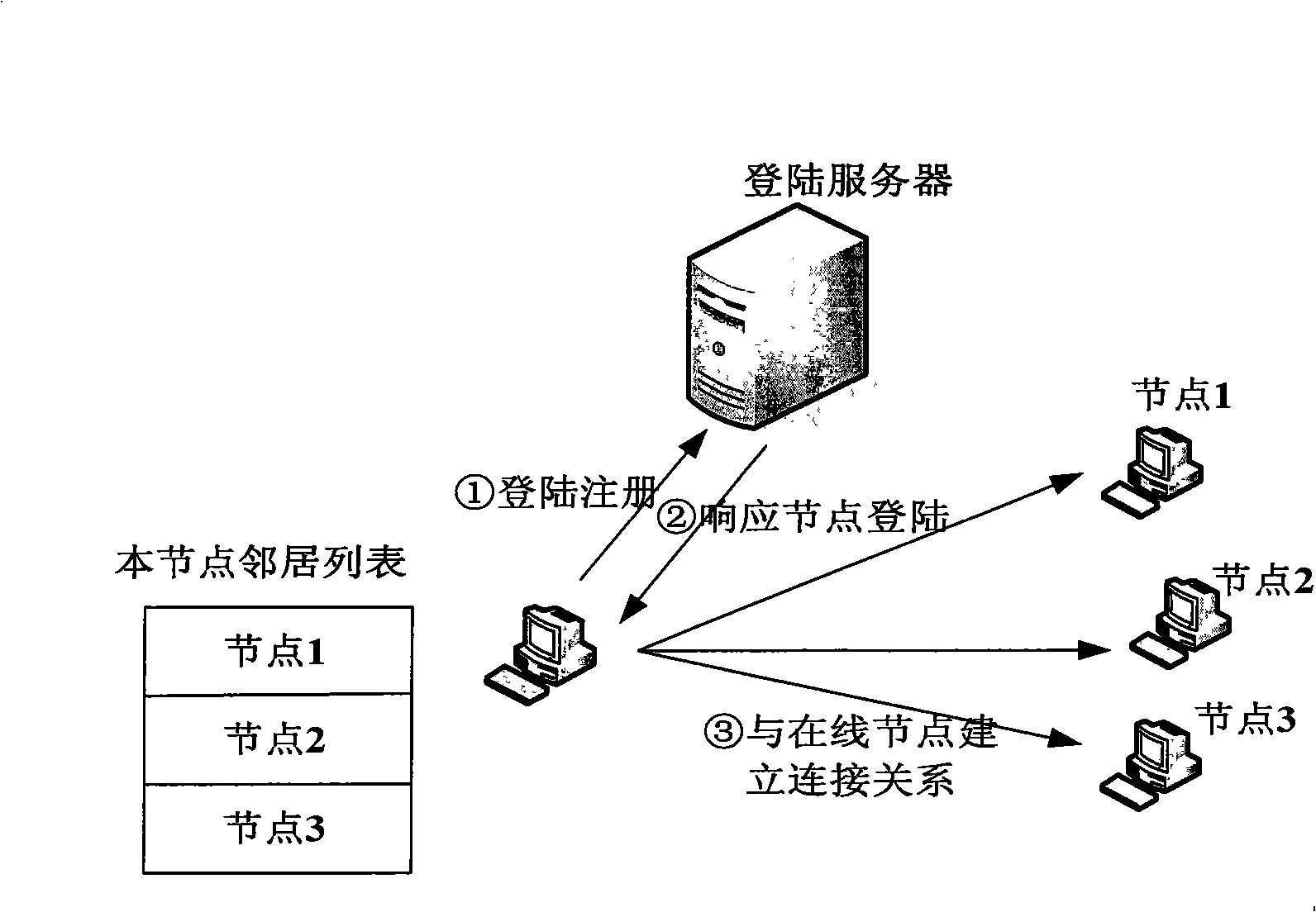 Link selection method of P2P video living broadcast system data scheduling