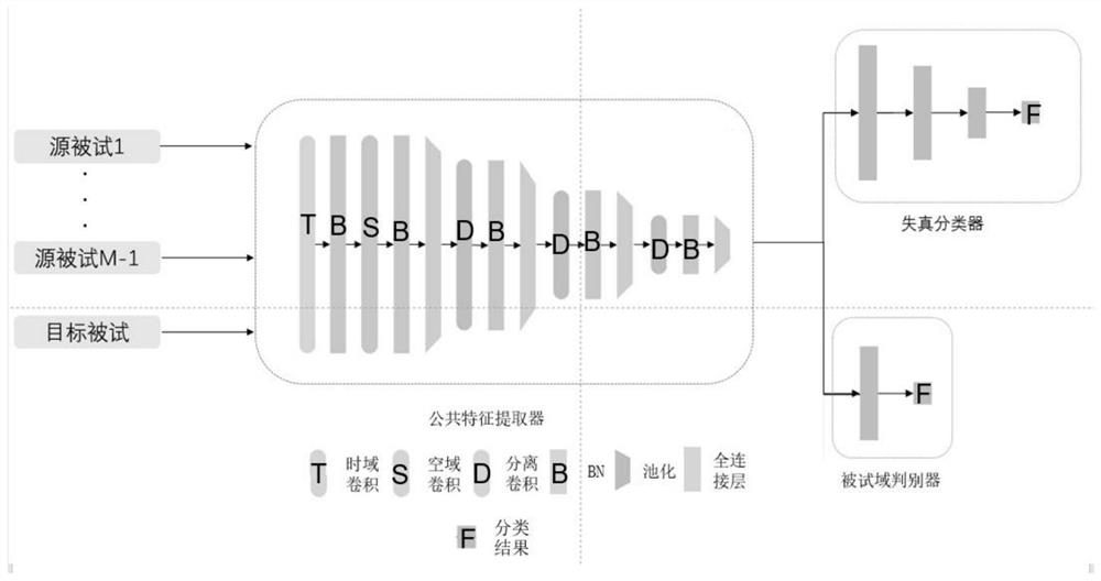 Video quality evaluation method based on adversarial network and multi-subject electroencephalogram signals