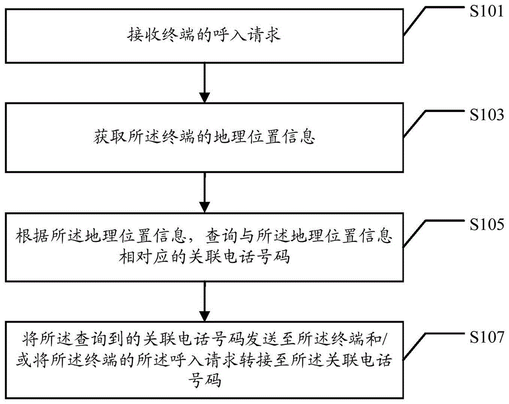 Telephone call method and device