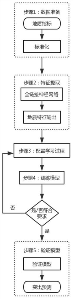 Coal and gas outburst strength prediction method based on deep learning