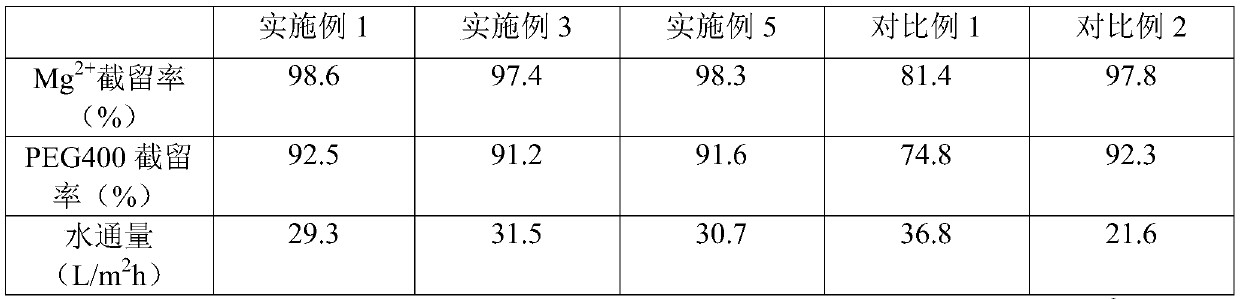 A kind of preparation method of anti-shrinkage polytetrafluoroethylene composite nanofiltration membrane