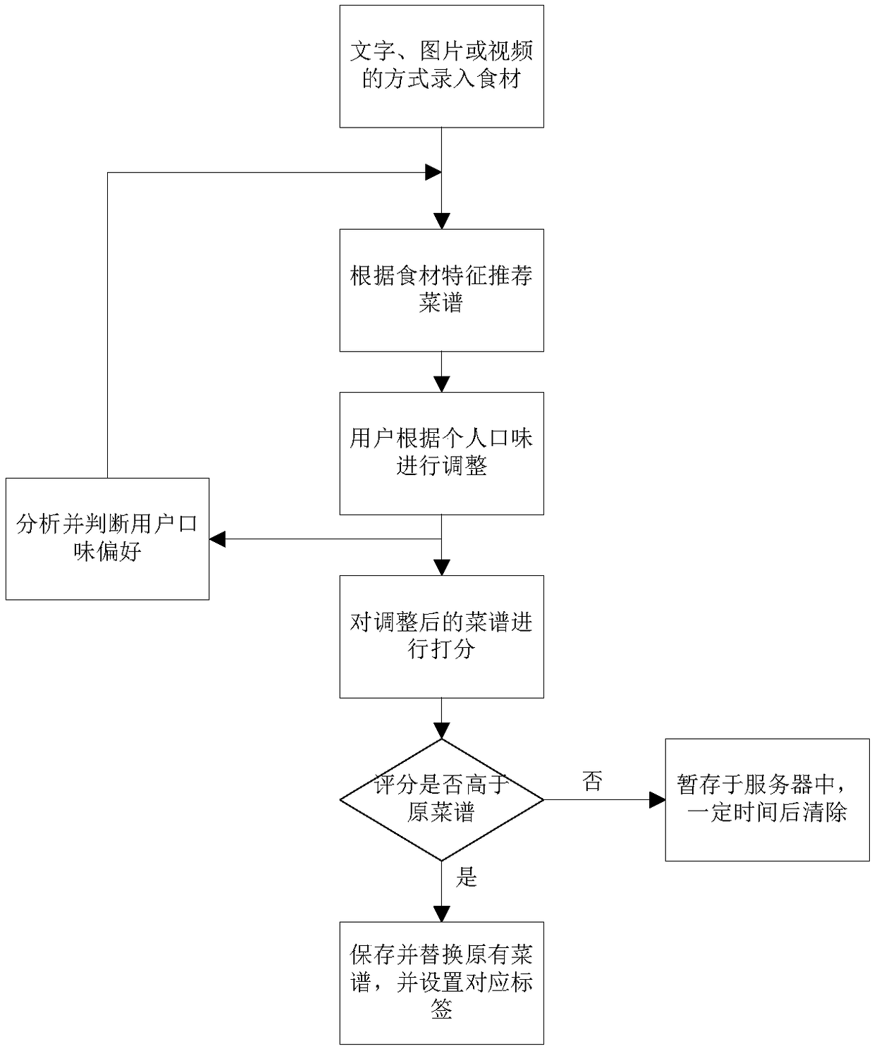 Method and system for optimized recipe recommendation of steaming and baking device