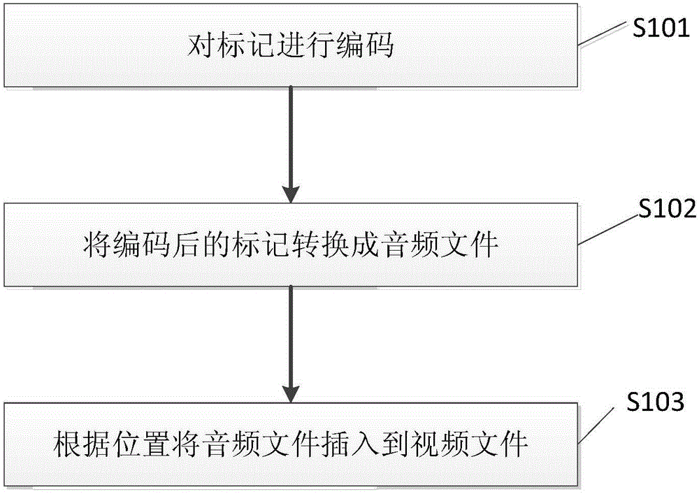 Video marking method and device