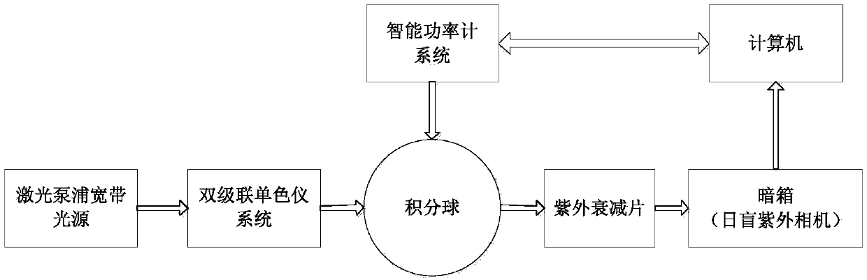 Solar-blind ultraviolet camera detection sensitivity test system and test method