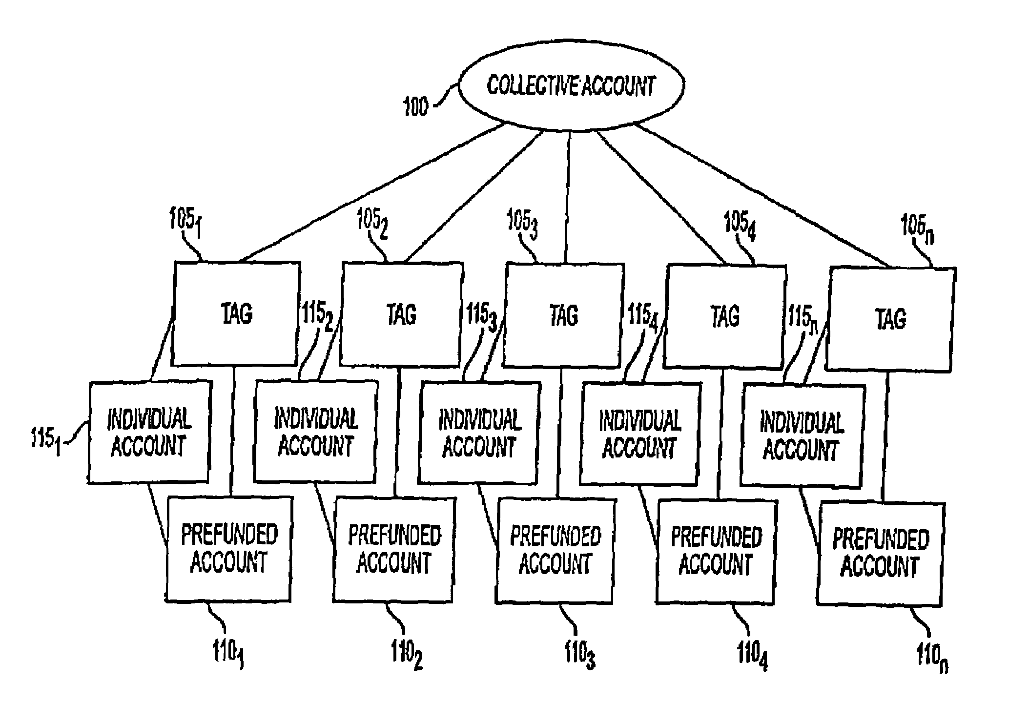 System and method for funding a collective account by use of an electronic tag