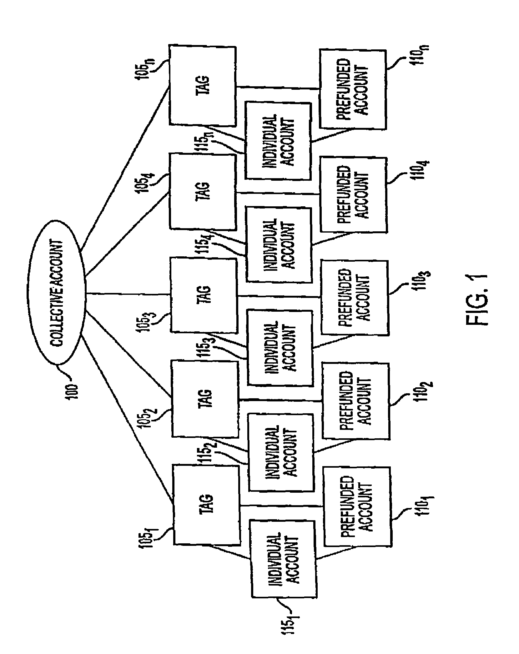 System and method for funding a collective account by use of an electronic tag