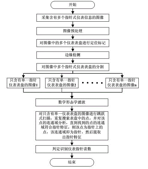 Machine vision method for identifying dial plate information of multi-pointer instrument