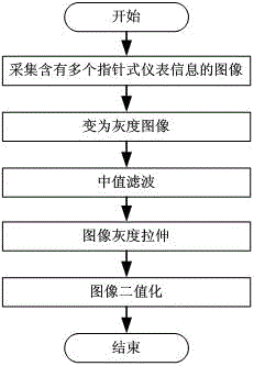 Machine vision method for identifying dial plate information of multi-pointer instrument