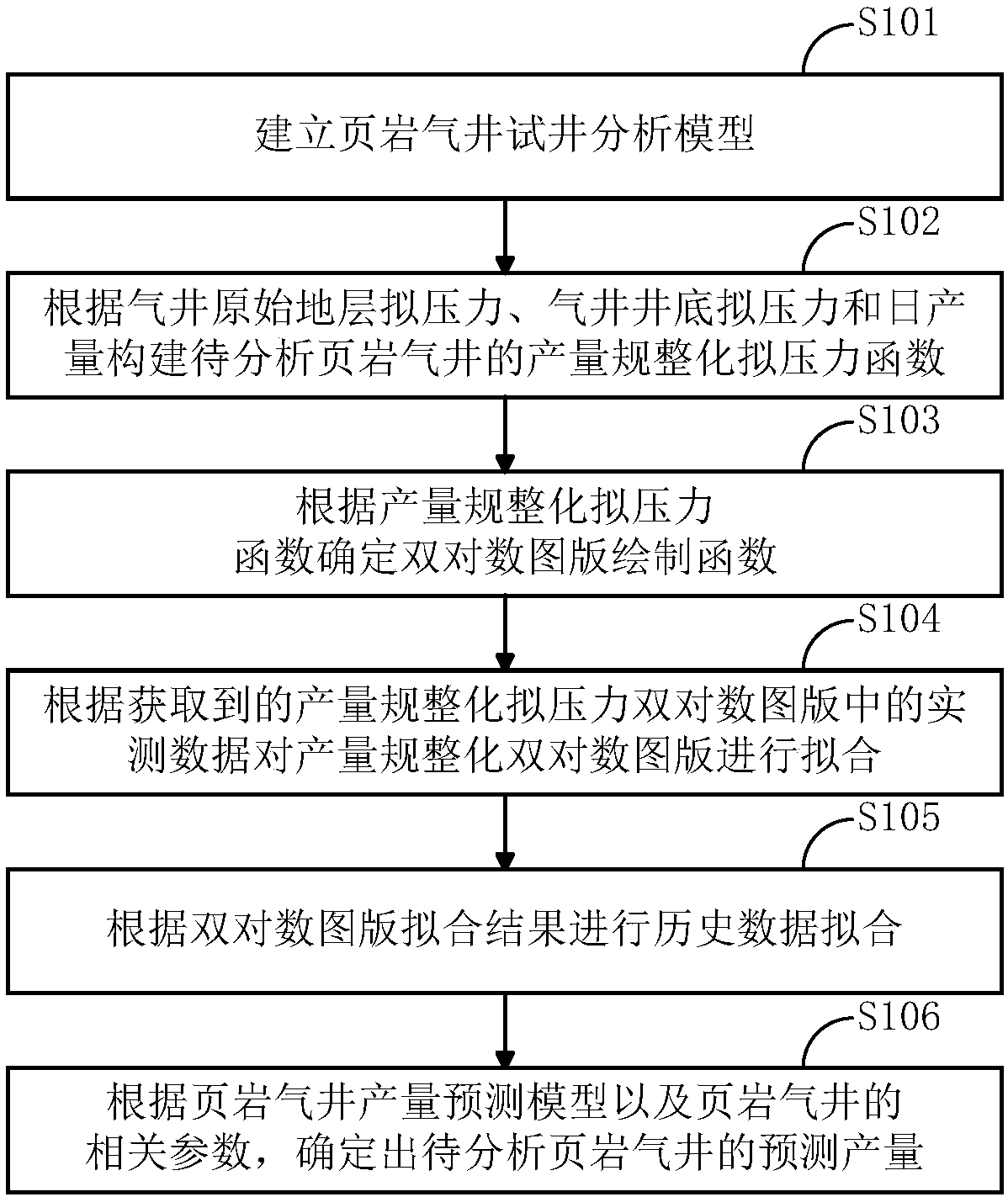 Method for predicting production of shale gas well