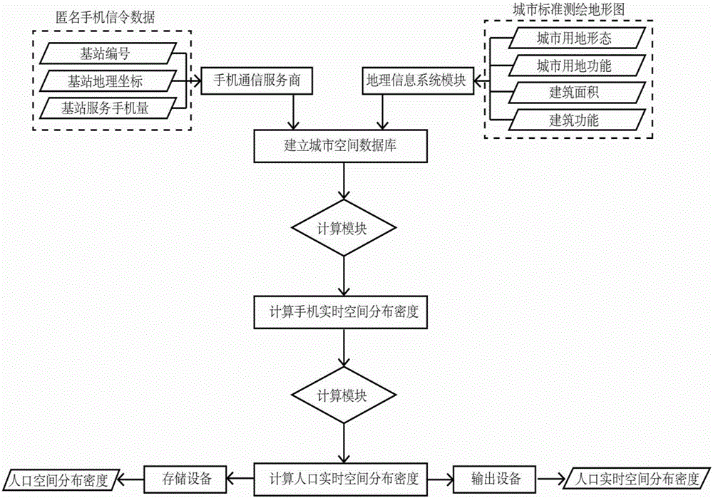 Method for dynamically measuring distribution density of city population in real time