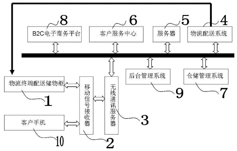 Logistics distribution system and method