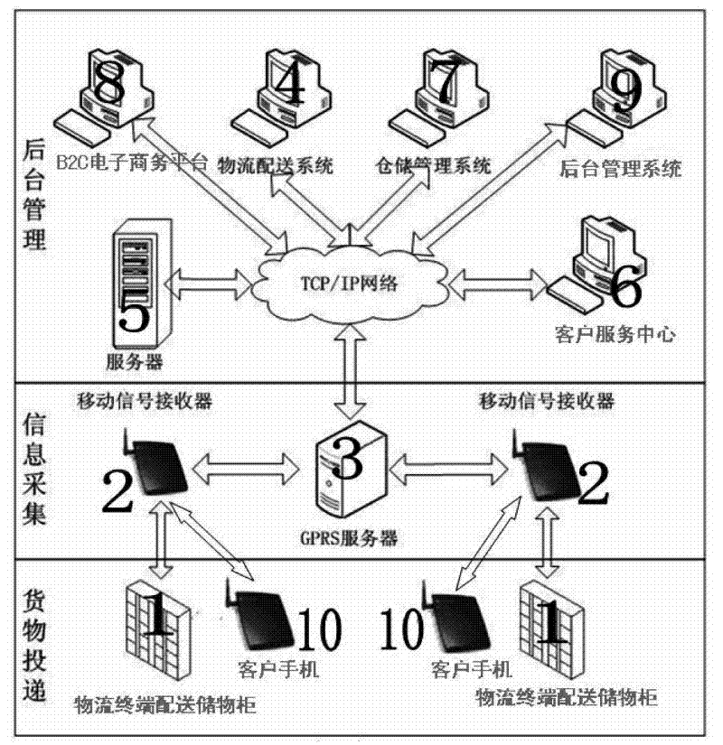 Logistics distribution system and method