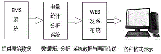 Regional power grid electric quantity analyzing and counting system