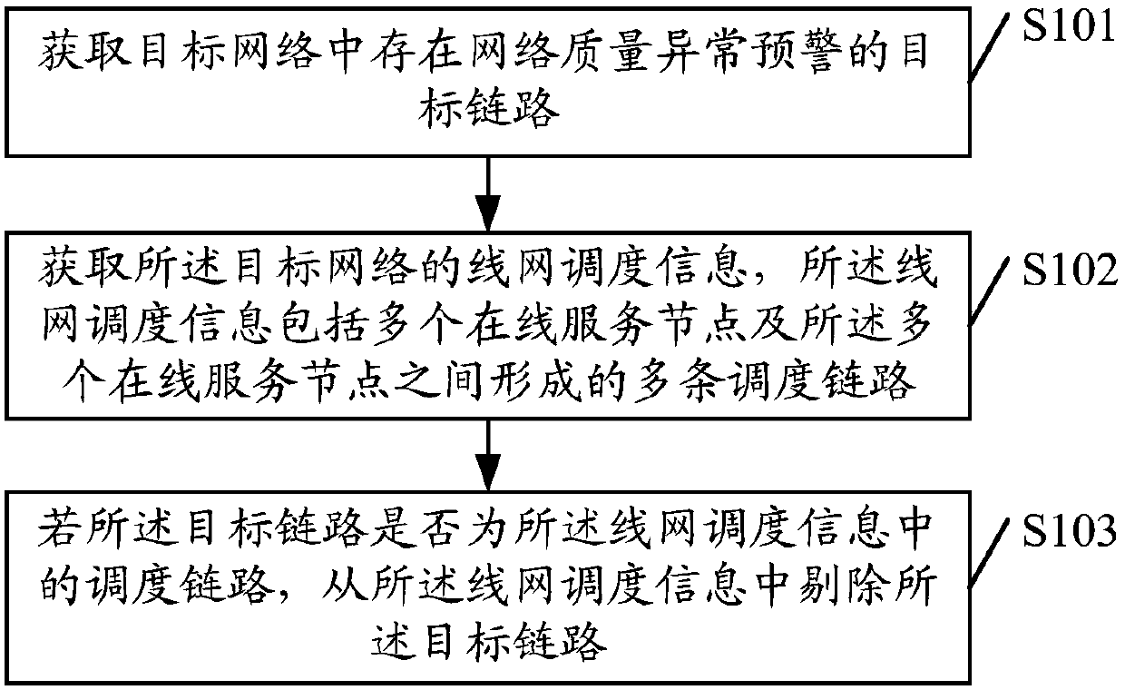 Network scheduling method and device and computer storage medium