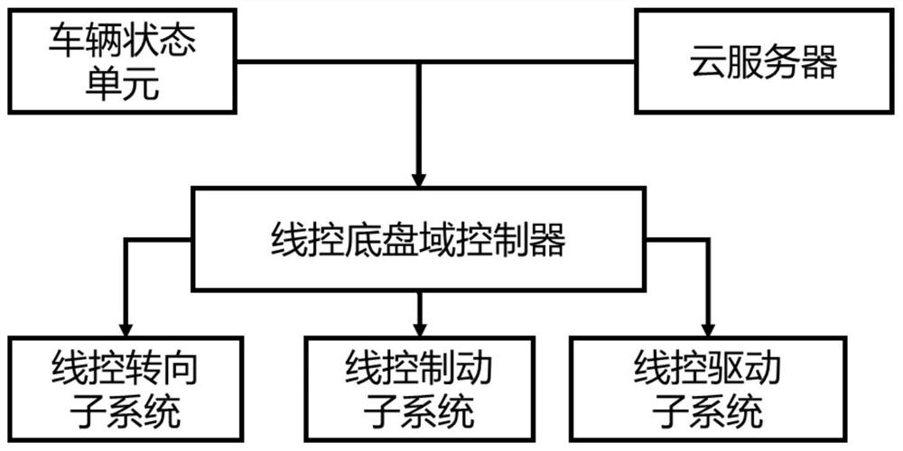 Automobile intelligent drive-by-wire chassis system and uncertainty optimization method thereof