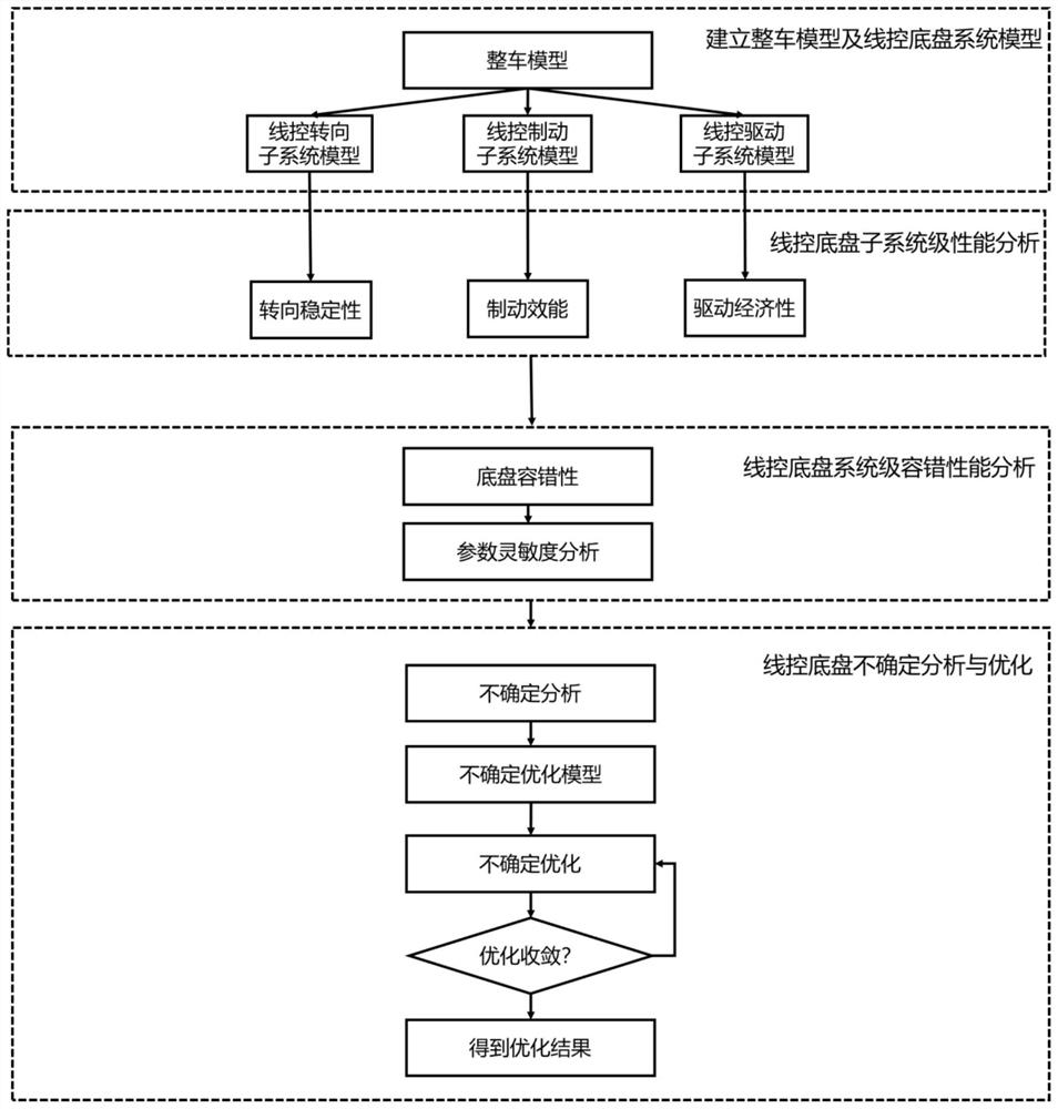 Automobile intelligent drive-by-wire chassis system and uncertainty optimization method thereof