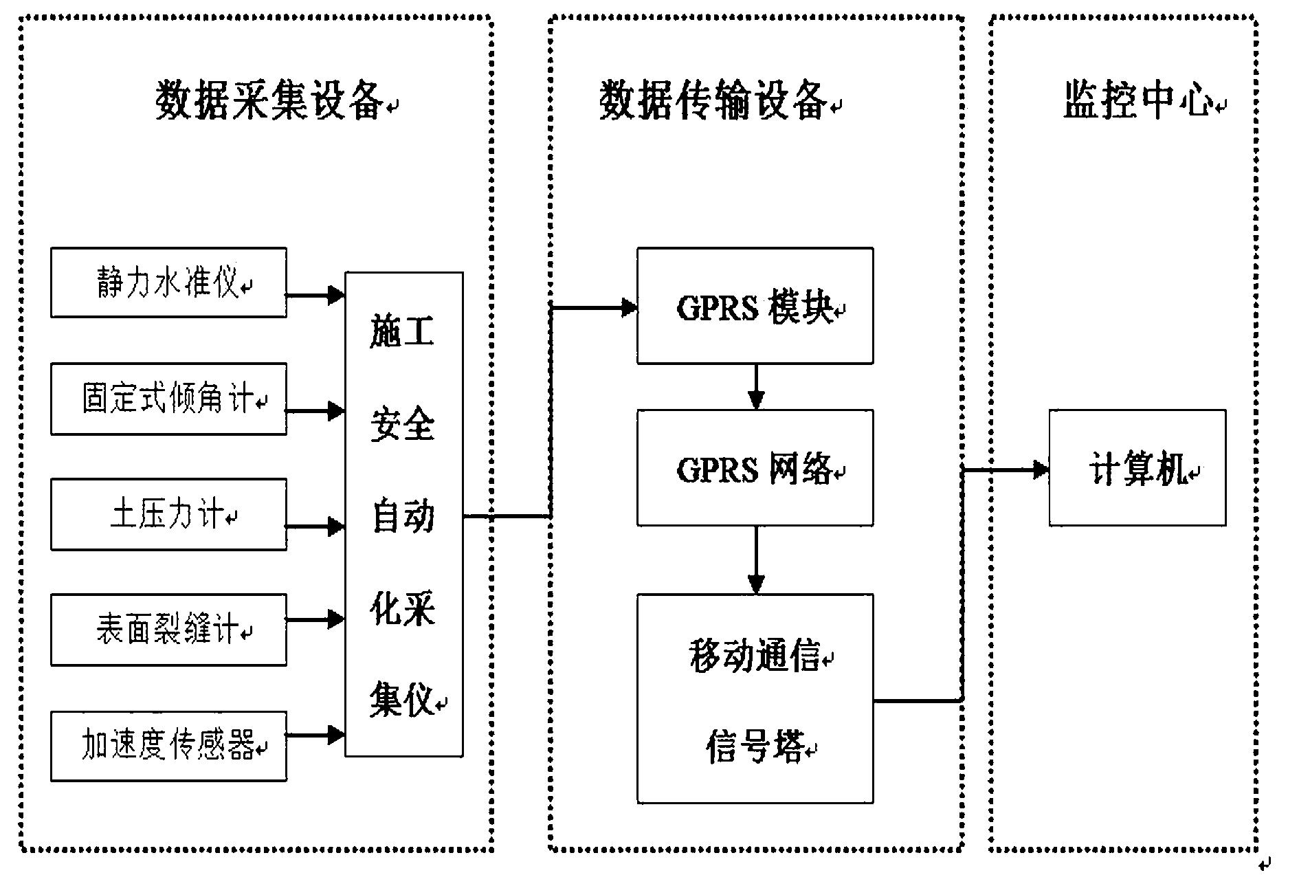 Multi-sensor real-time monitoring system for construction protection of bridges and culverts of business lines of railways