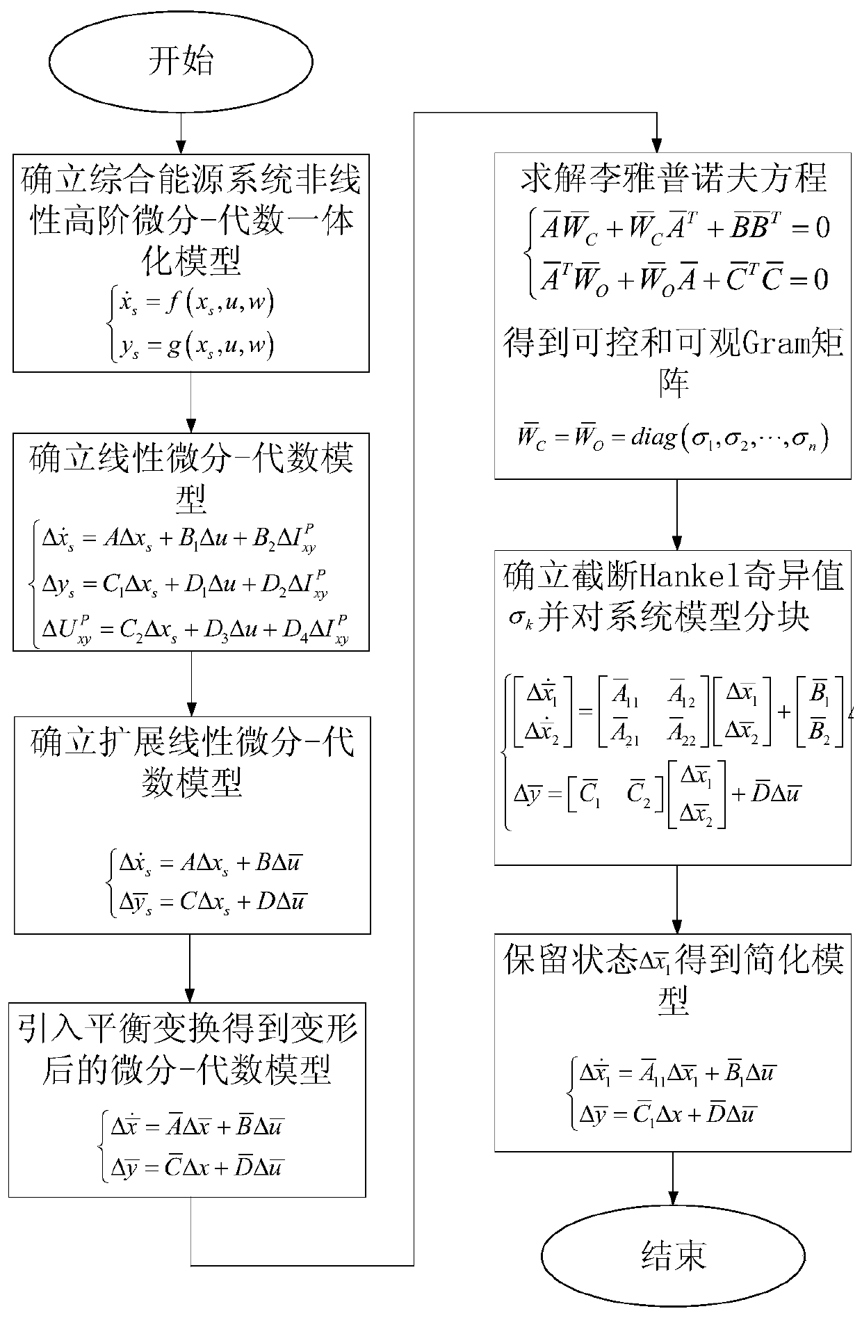 Method for designing simplified model of comprehensive energy system based on balance transformation theory