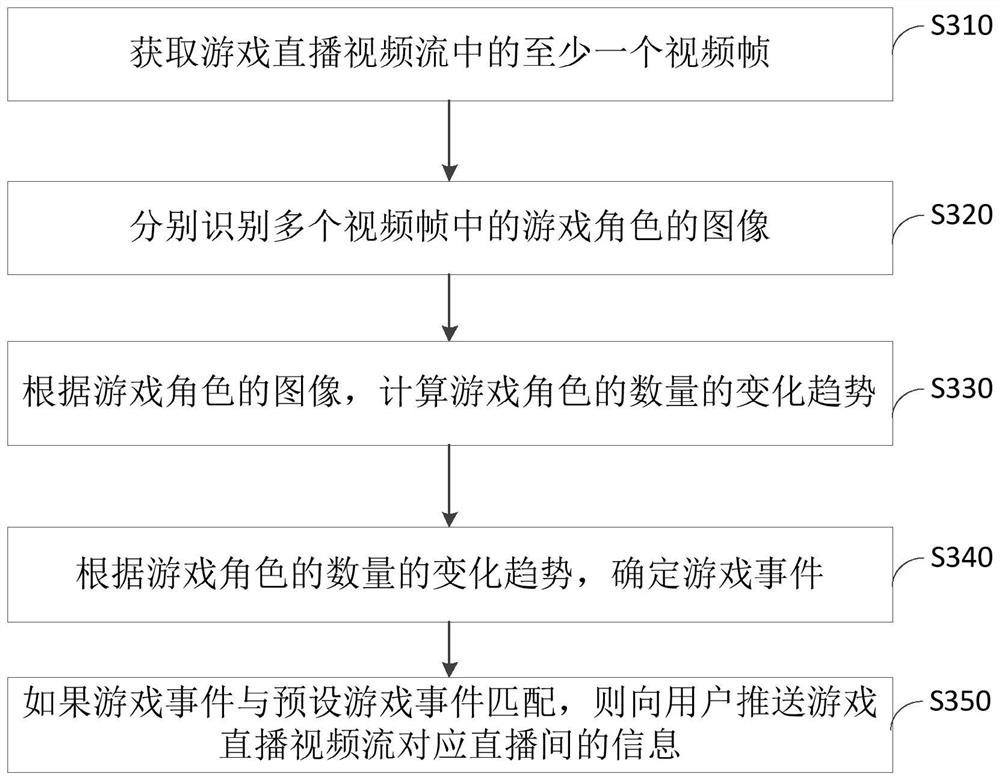 Method, device, server and medium for pushing live room information