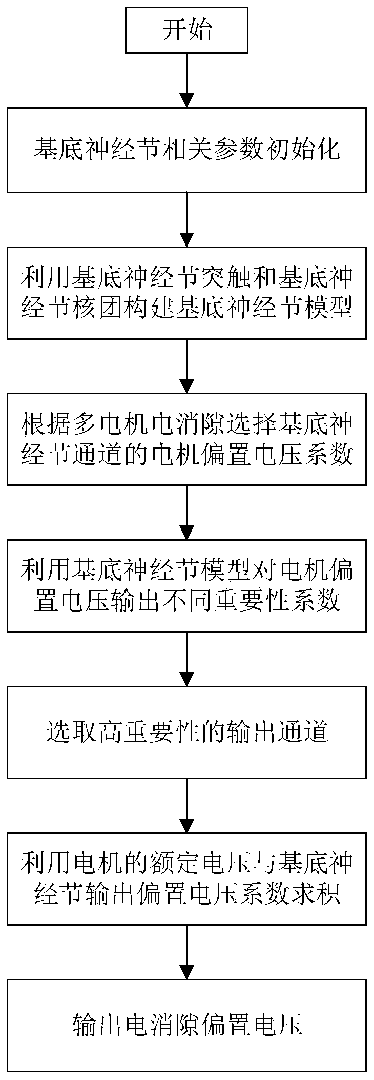 Electric anti-backlash control method based on basal ganglion